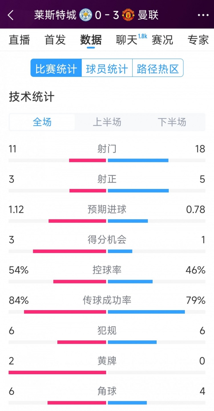 曼聯(lián)3-0萊斯特城全場(chǎng)數(shù)據(jù)：射門18-11，射正5-3，得分機(jī)會(huì)1-3