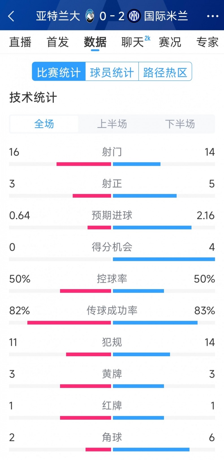 國米2-0亞特蘭大全場數(shù)據(jù)：射門14-16，射正5-3，得分機會4-0