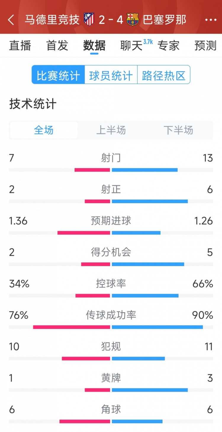 巴薩4-2馬競?cè)珗鰯?shù)據(jù)：射門13-7，射正6-2，得分機會5-2