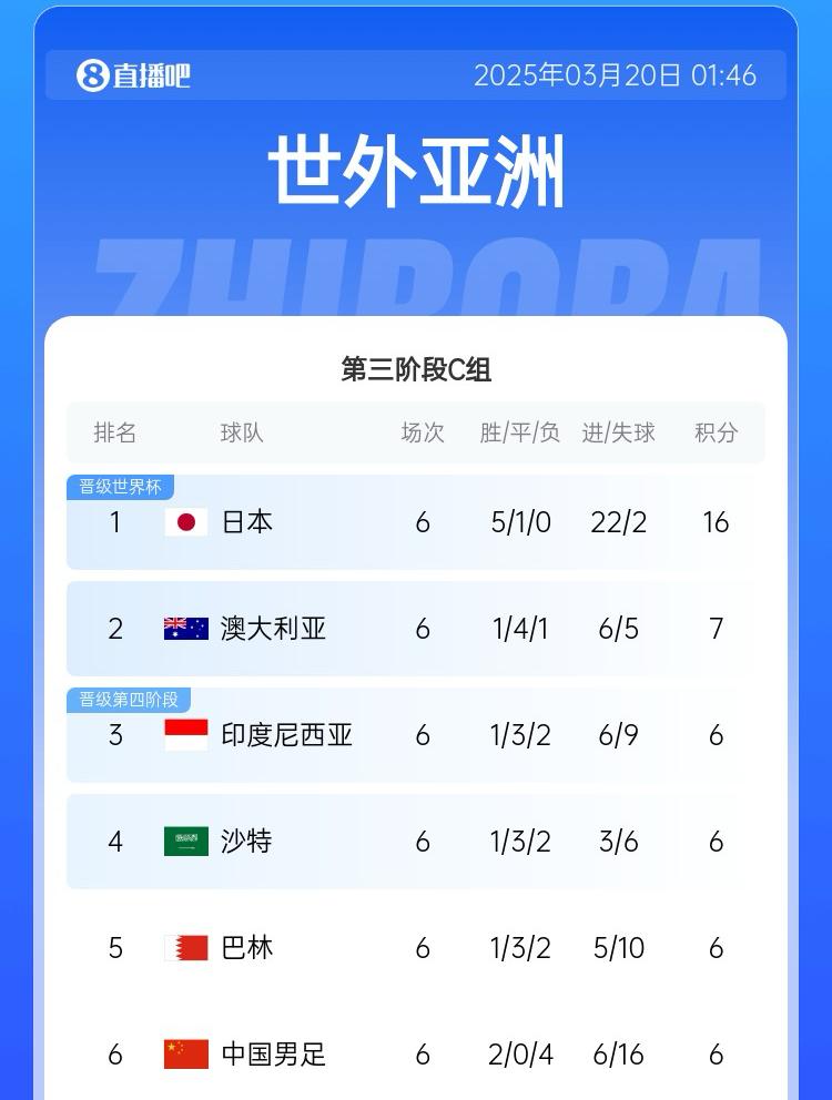 國(guó)足目前出線概率：直接晉級(jí)2.6%，進(jìn)下一輪26.7%，出局70.7%