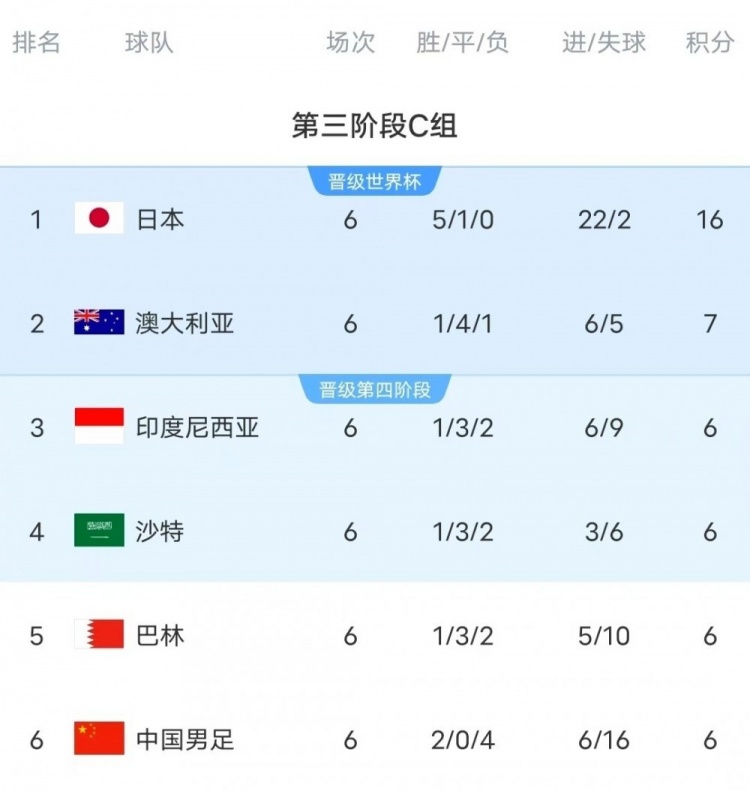 18強(qiáng)賽C組只有日本和澳大利亞凈勝球?yàn)檎龜?shù)，國(guó)足凈勝球-10