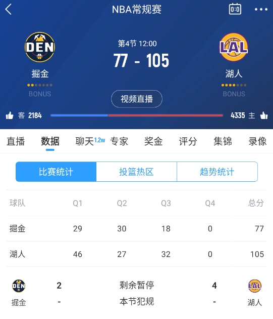 范德彪籃下補籃命中！湖人三節(jié)結(jié)束領(lǐng)先28分 本場最大領(lǐng)先！