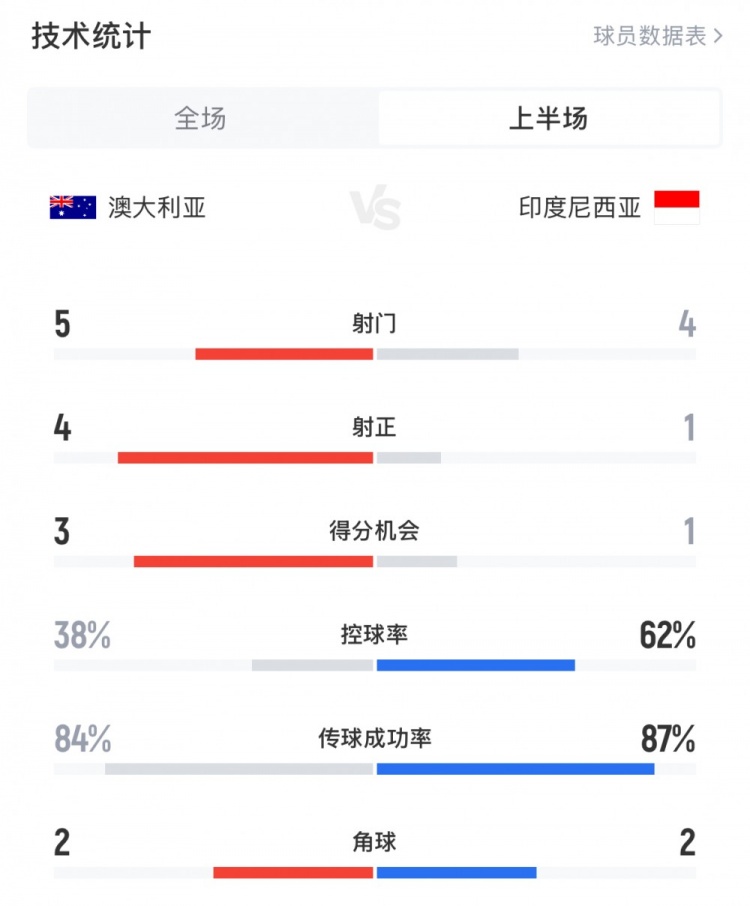 澳大利亞vs印尼半場(chǎng)數(shù)據(jù)：澳大利亞4射正進(jìn)3球，印尼控球率62%