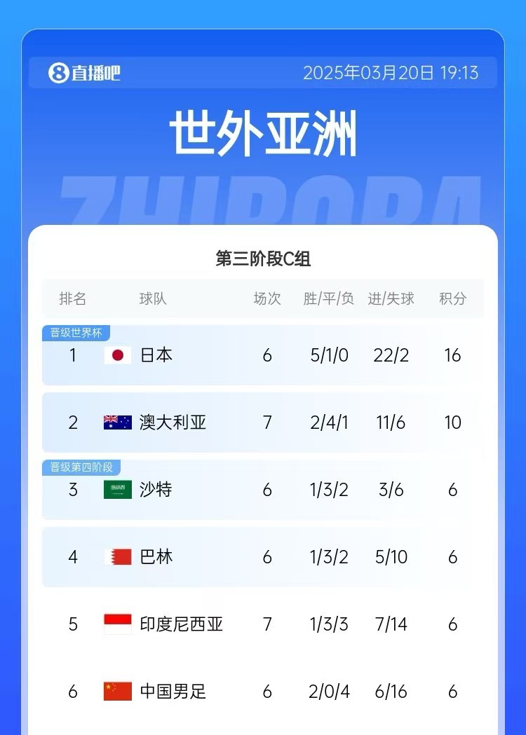 積分榜：印尼先賽仍6分&凈勝球暫多國(guó)足3個(gè)，澳大利亞10分居第2
