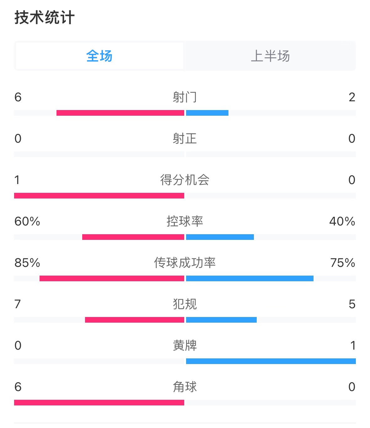 日本vs巴林半場(chǎng)數(shù)據(jù)：雙方零射正，遠(yuǎn)藤航破門被吹