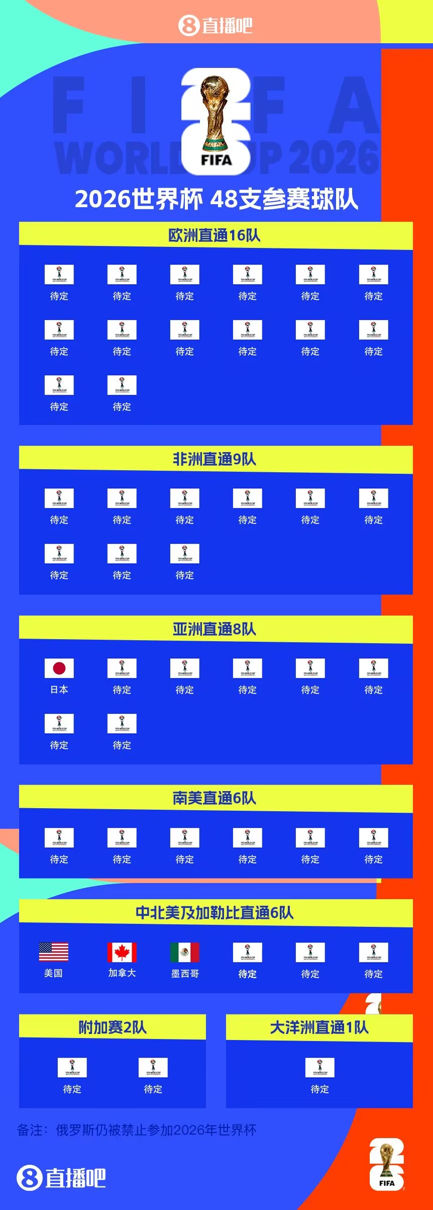 東道主外首隊(duì)！日本提前3輪晉級世界杯 連續(xù)8屆參賽+刷新最快紀(jì)錄