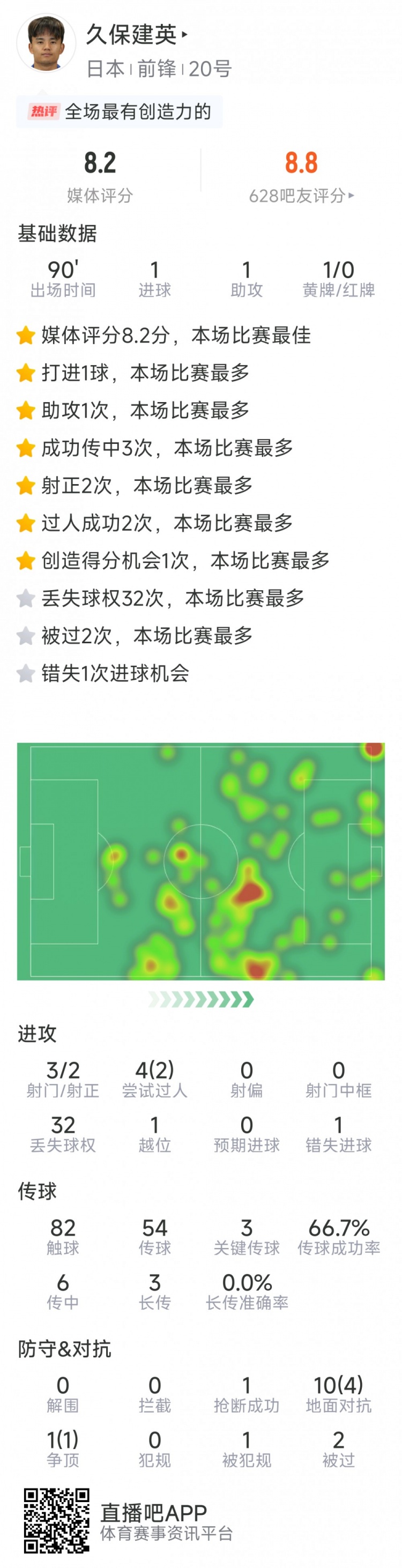 久保建英本場數(shù)據(jù)：傳射建功，3次關(guān)鍵傳球，3射2正
