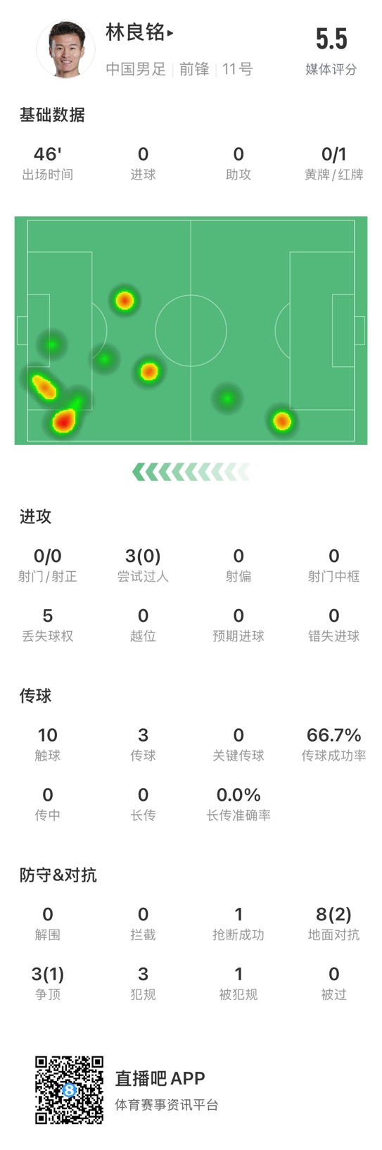 魯莽染紅！林良銘數(shù)據(jù)：3次過人0成功，3次傳球2次成功