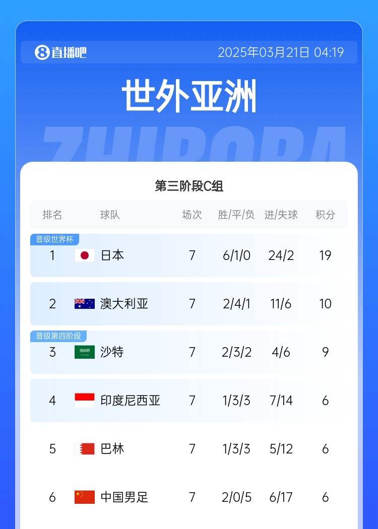 生死戰(zhàn)！國(guó)足今晚若輸澳大利亞將確定無緣前二直通