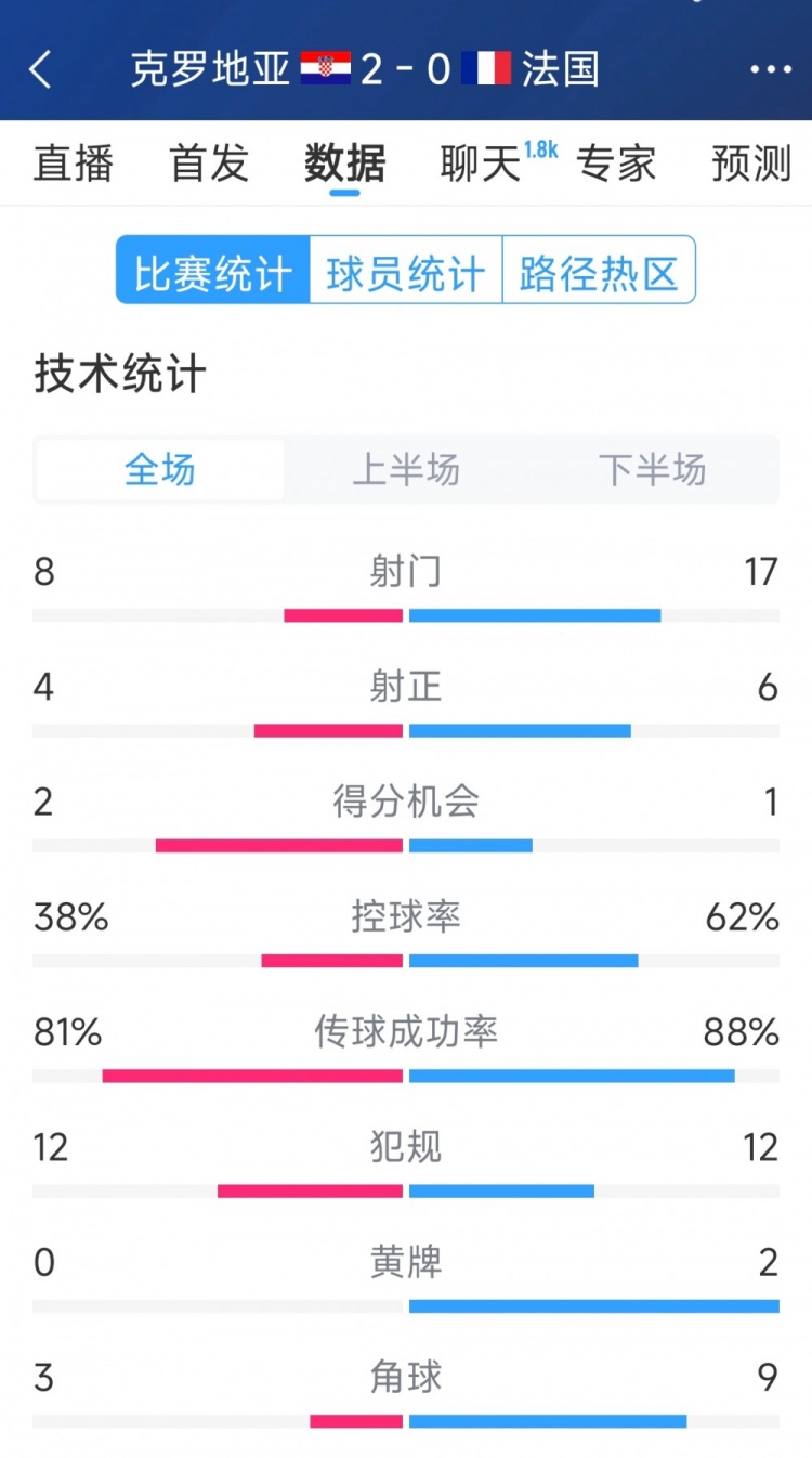 效率差距，法國0-2克羅地亞全場數(shù)據(jù)：射門17-8，射正6-4