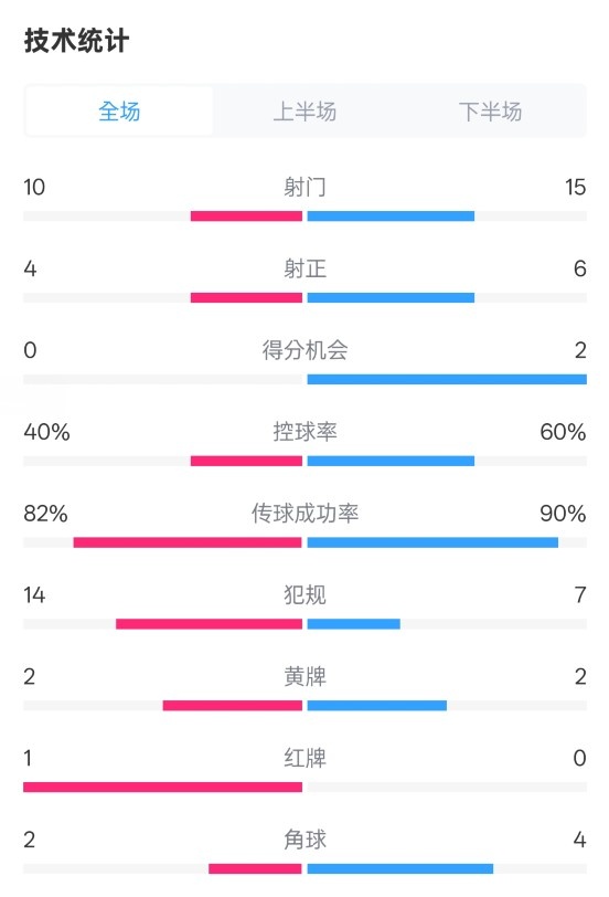 荷蘭2-2西班牙數(shù)據(jù)：射門10-15，射正4-6，控球40%-60%，紅牌1-0
