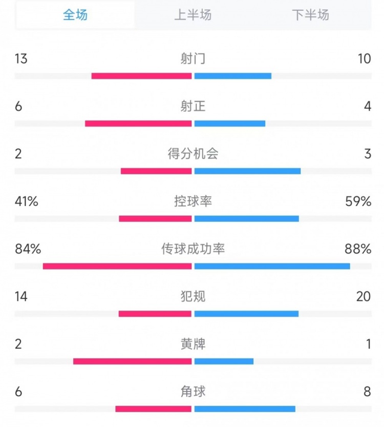 意大利vs德國數(shù)據(jù)：射門13比10、射正6比4、控球率41%比59%