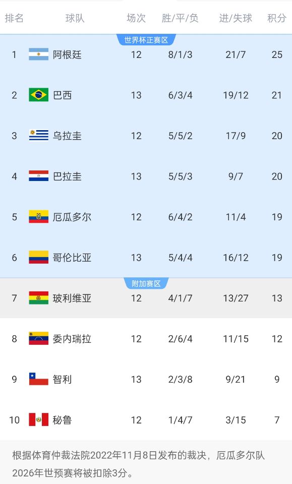 南美世預賽積分榜：巴西升至第2！多賽1場落后榜首阿根廷4分
