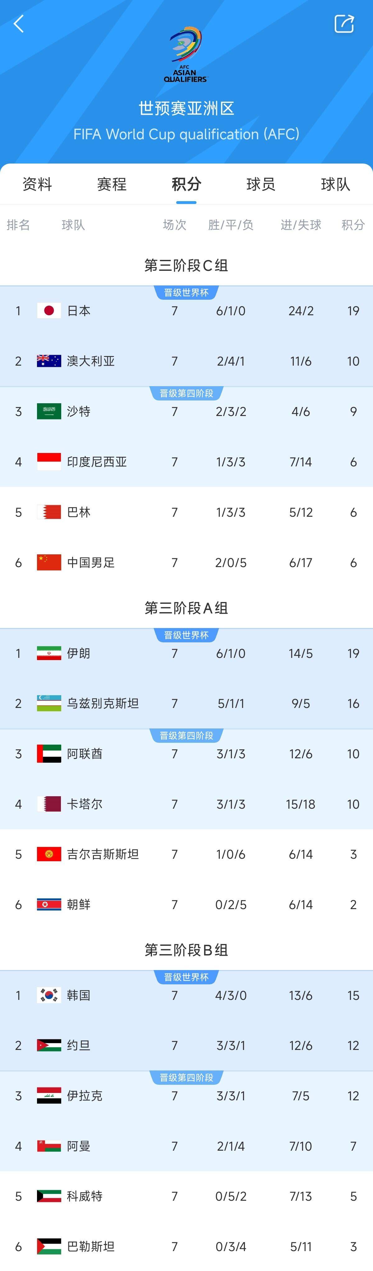 兩大巨無霸！日本&伊朗均6勝1平，前者已直通后者領先第三9分