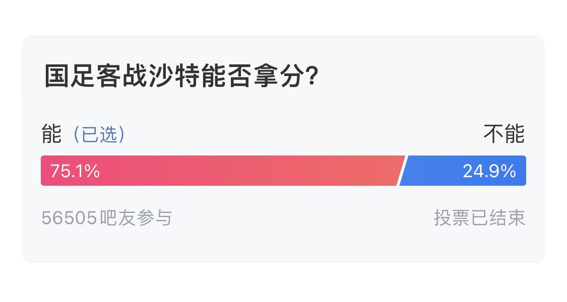吧友們失望了！56505人參與，75.1%吧友認為國足能拿分