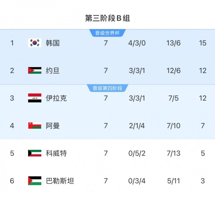 擴(kuò)軍的福利！B組2/3名約旦&伊拉克合計(jì)只進(jìn)過1次世界杯，直通2選1