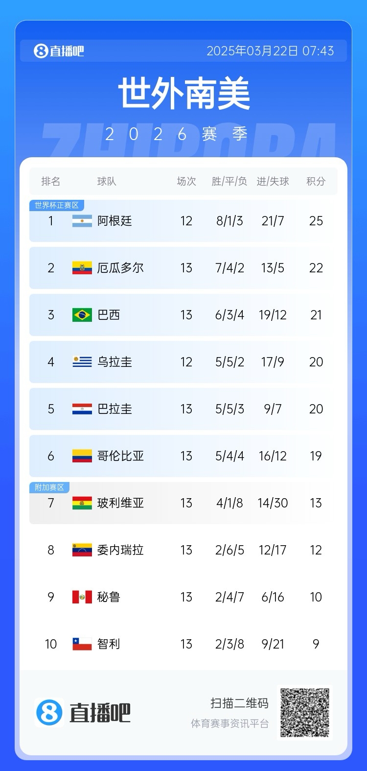 強(qiáng)！厄瓜多爾開局被扣3分，目前3連勝6場(chǎng)不敗，超巴西暫排第二