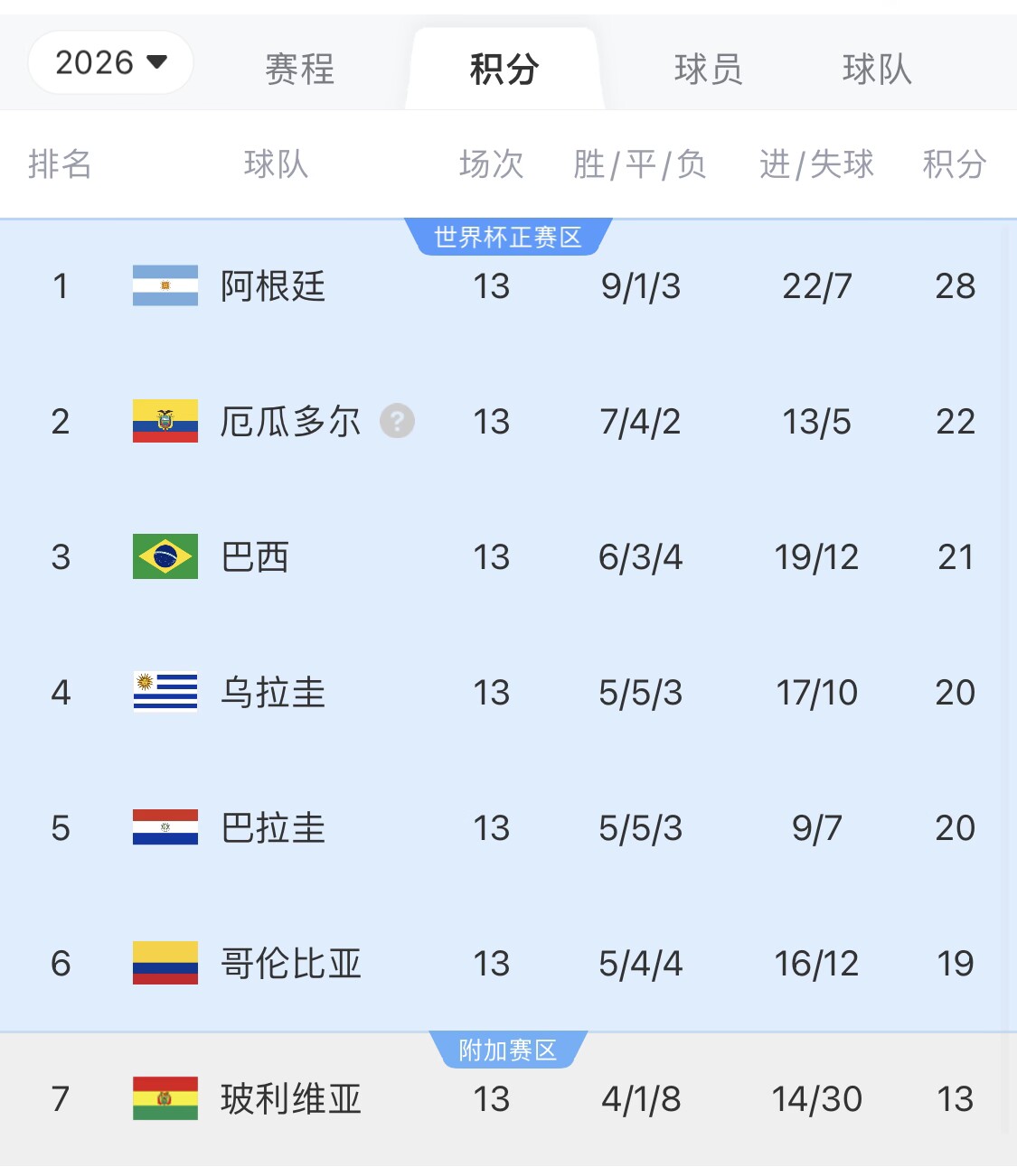 即將出線！阿根廷戰(zhàn)巴西，不敗直通美加墨世界杯，輸了也有機(jī)會(huì)