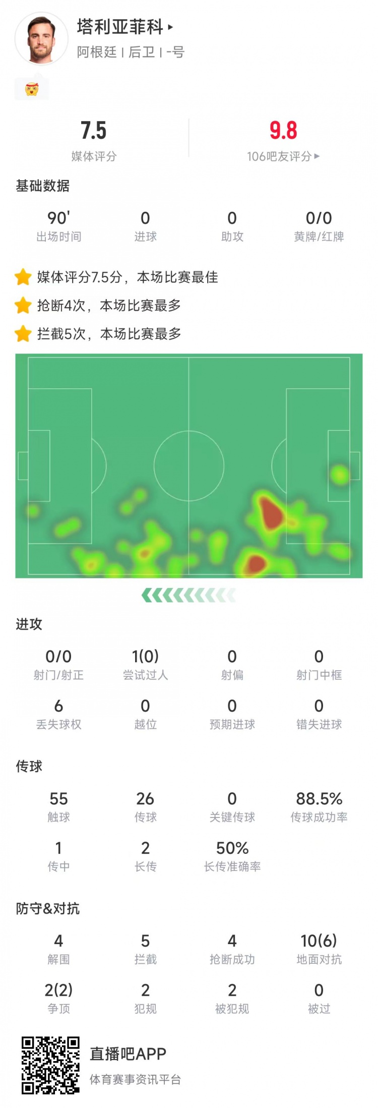塔利亞菲科數(shù)據(jù)：搶斷4次、攔截5次全場最多，12次對抗8次成功