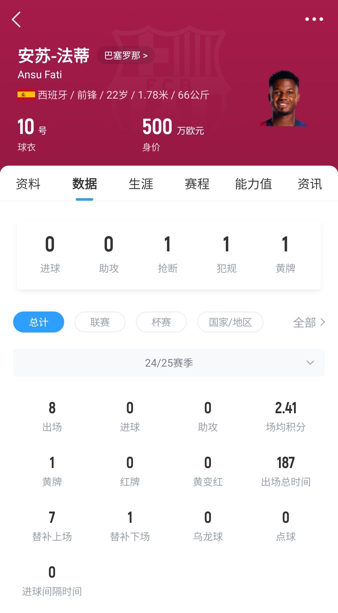 22歲身價(jià)剩500萬！法蒂重傷后巴薩高薪續(xù)約6年，現(xiàn)合同剩3150萬歐