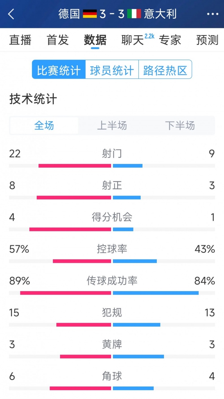進(jìn)球大戰(zhàn)！德國3-3意大利全場數(shù)據(jù)：射門22-9，射正8-3