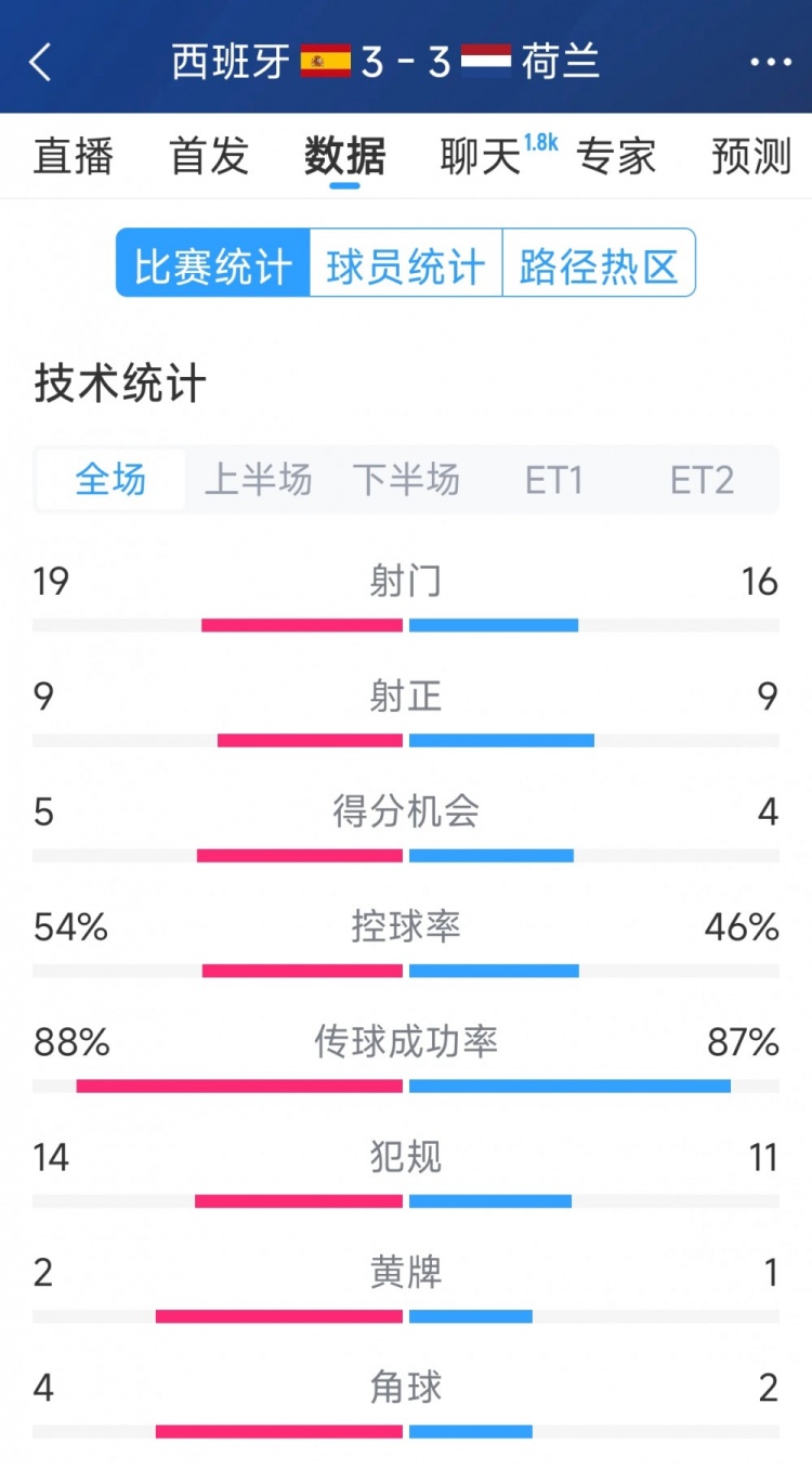 勢均力敵，西班牙3-3荷蘭120分鐘數(shù)據(jù)：射門19-16，射正9-9