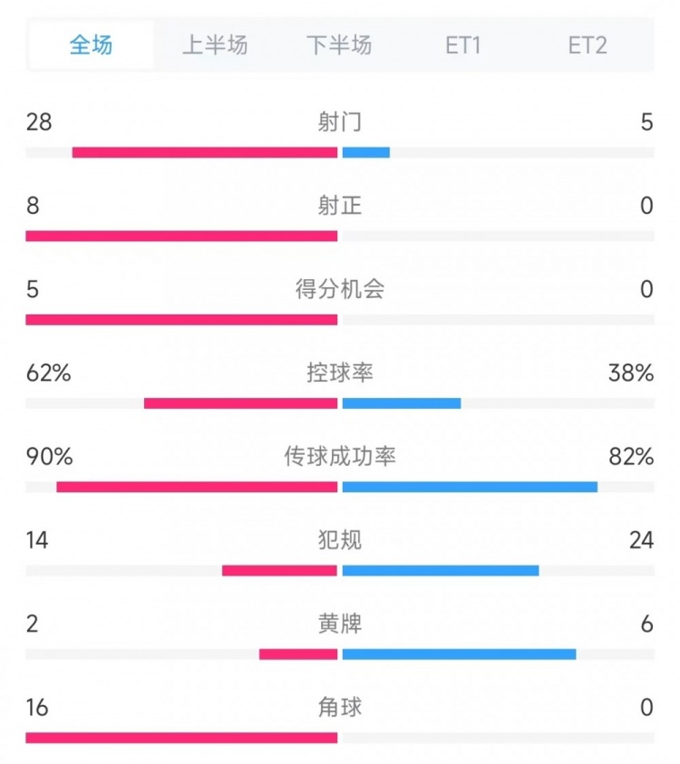 法國vs克羅地亞數(shù)據(jù)：射門28比5、射正8比0、角球16比0