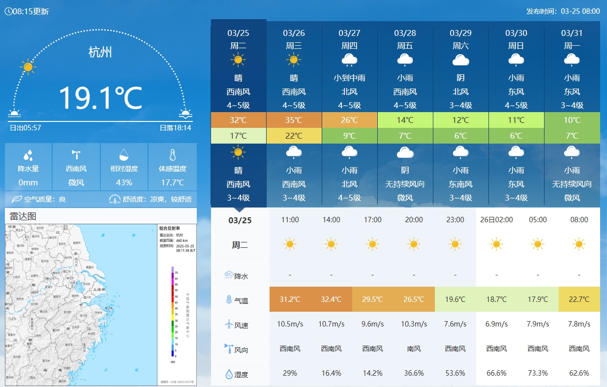 坐鎮(zhèn)杭州戰(zhàn)澳洲！杭州今日氣溫17-32℃，國足比賽時26.5℃左右