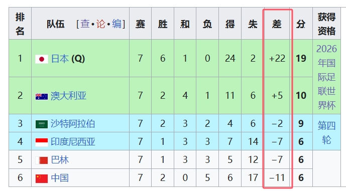 天坑！國(guó)足凈勝球-11，18強(qiáng)中最差，同分爭(zhēng)四情況下恐成大隱患