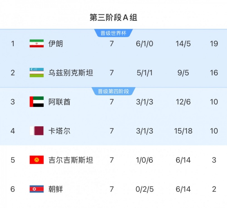 本輪對陣烏茲別克斯坦隊(duì)，伊朗隊(duì)只要拿1分即可獲得世界杯資格