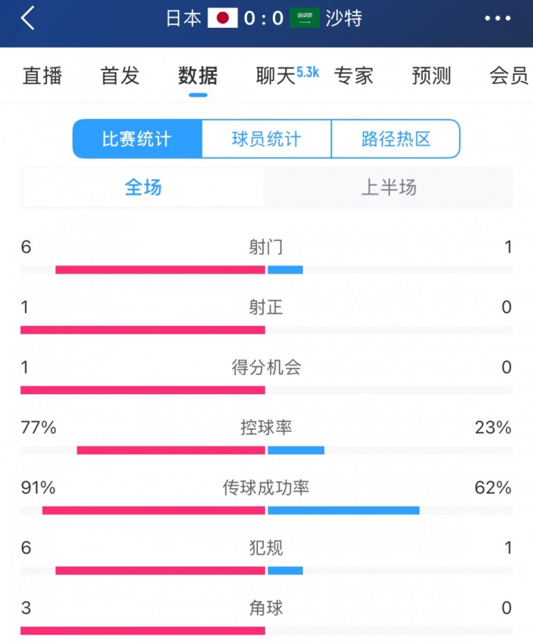 得勢(shì)不得分，日本vs沙特半場(chǎng)數(shù)據(jù)：射門(mén)數(shù)6-1，控球率77%-23%