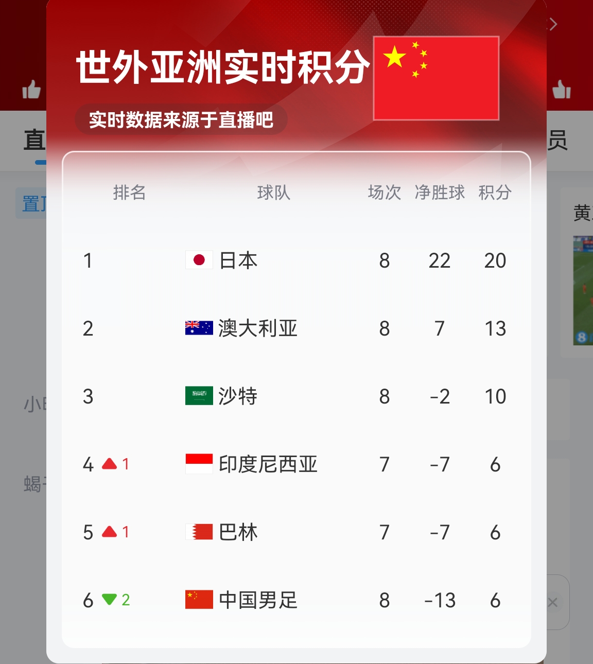 【實(shí)時(shí)更新】國(guó)足C組實(shí)時(shí)積分：澳大利亞13分 國(guó)足6分凈勝球-13！