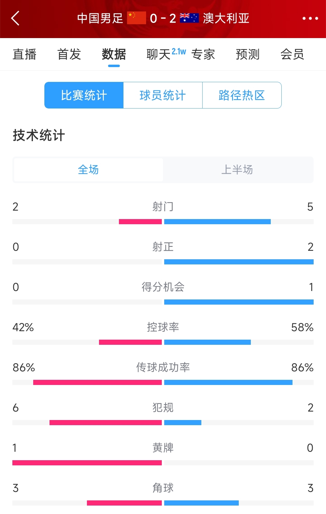 2次致命失誤！國(guó)足0-2澳大利亞半場(chǎng)數(shù)據(jù)：射門(mén)2-5，射正0-2