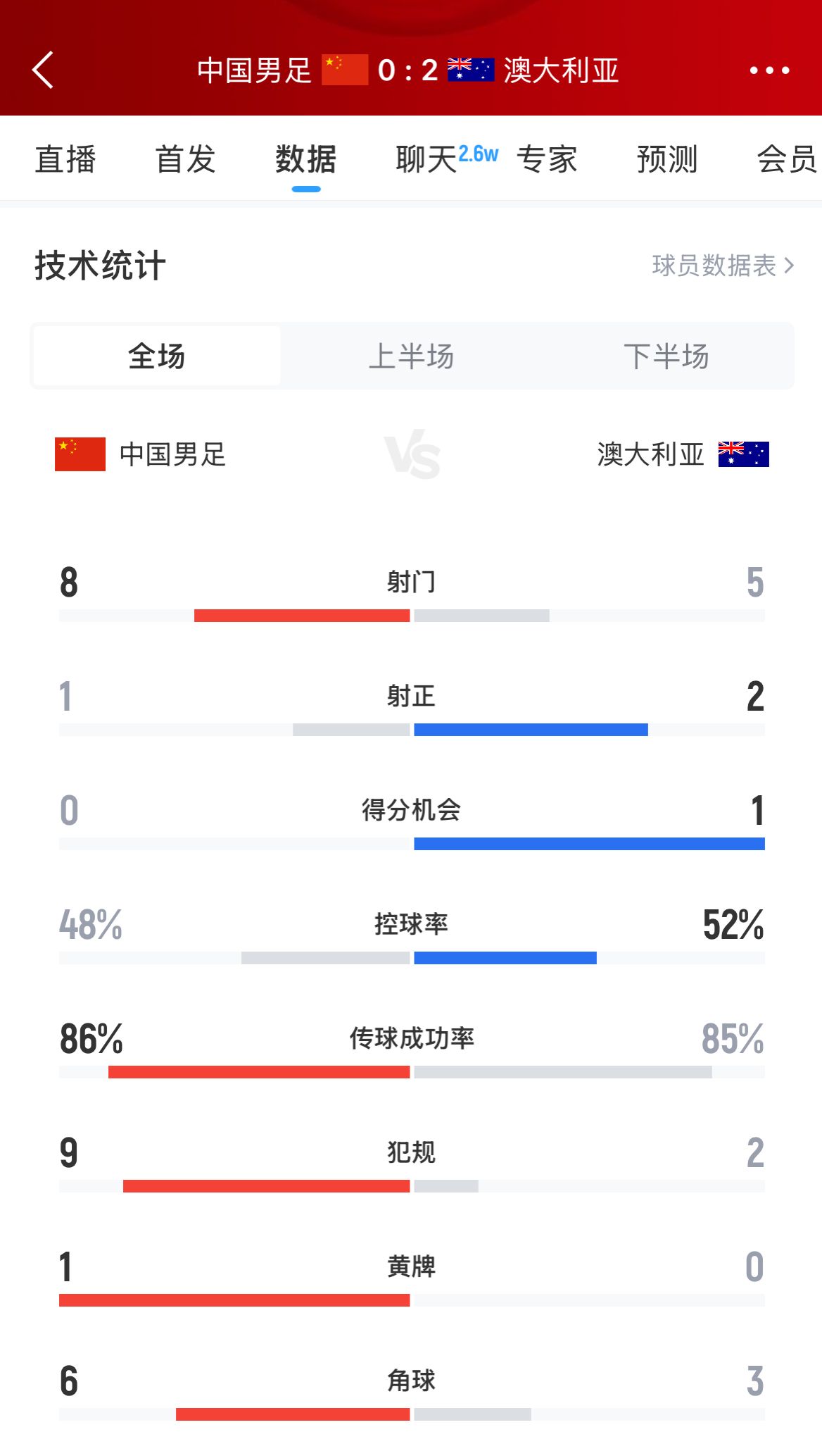 加油！國足下半場(chǎng)進(jìn)攻起勢(shì)，連續(xù)6腳攻門射門數(shù)8-5實(shí)現(xiàn)反超