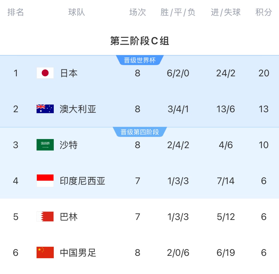 積分榜：國足8輪戰(zhàn)罷仍6分墊底&徹底無緣前二，印尼&巴林稍后出戰(zhàn)
