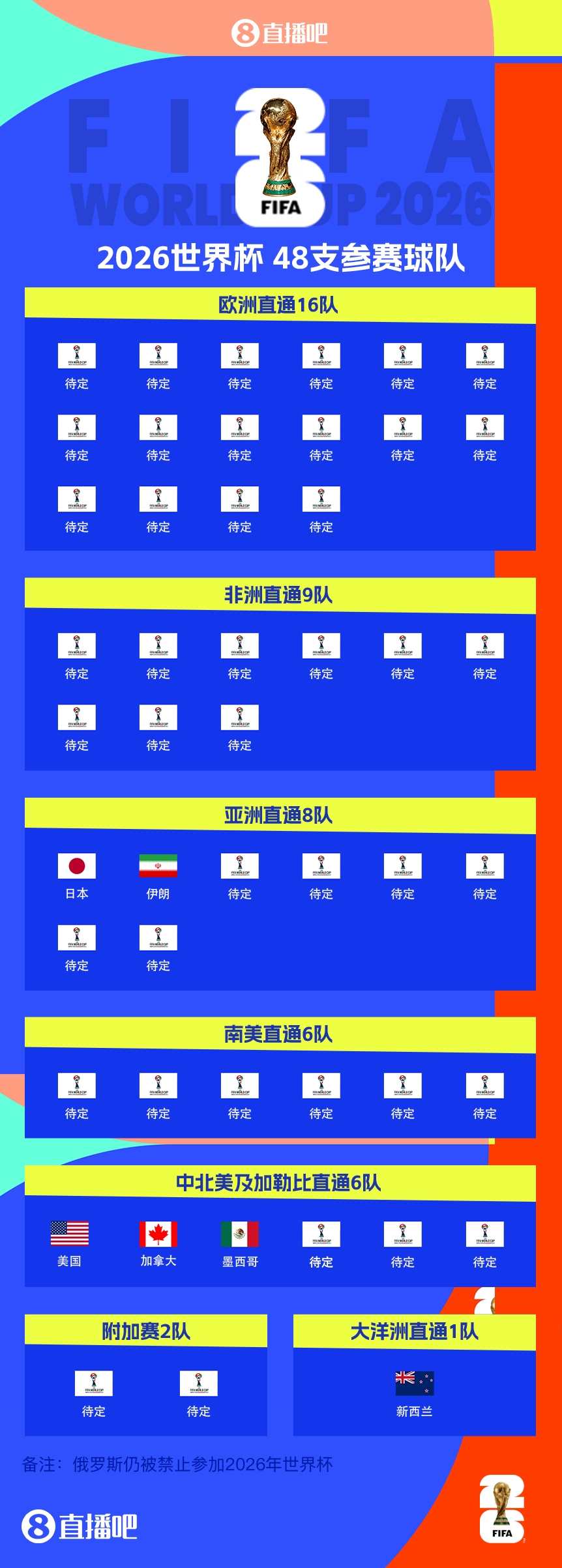 連續(xù)4屆參賽！伊朗提前2輪晉級(jí)2026世界杯，預(yù)選賽晉級(jí)第三隊(duì)
