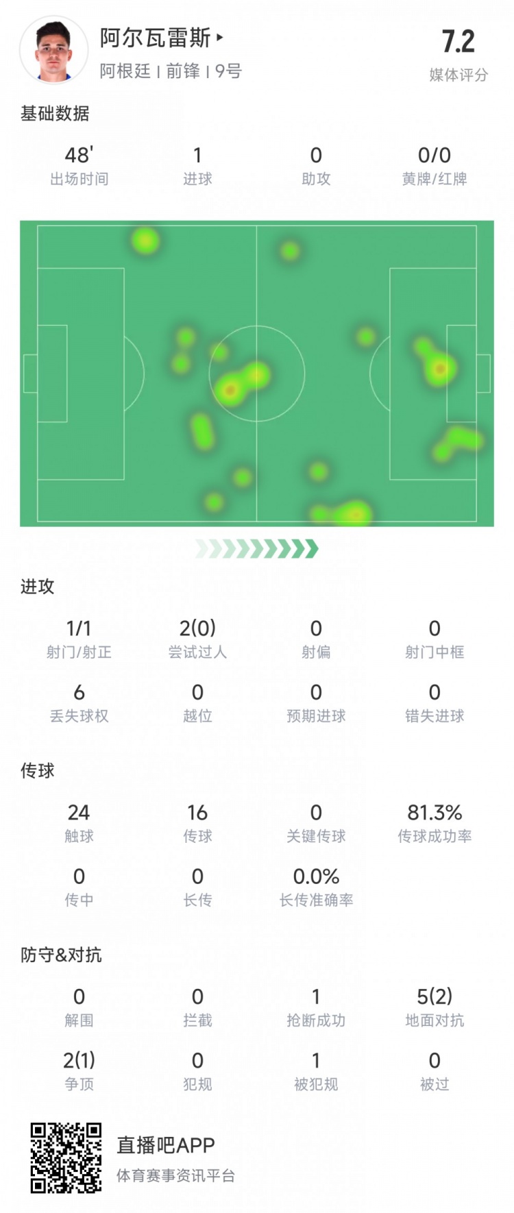 阿爾瓦雷斯上半場數據：1次射正進1球，媒體評分7.2