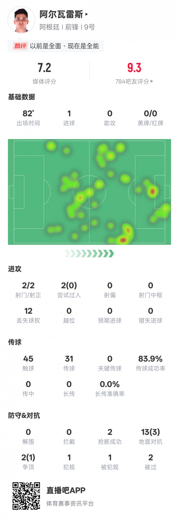 阿爾瓦雷斯本場數(shù)據(jù)：2射門2射正1進(jìn)球，評(píng)分7.2