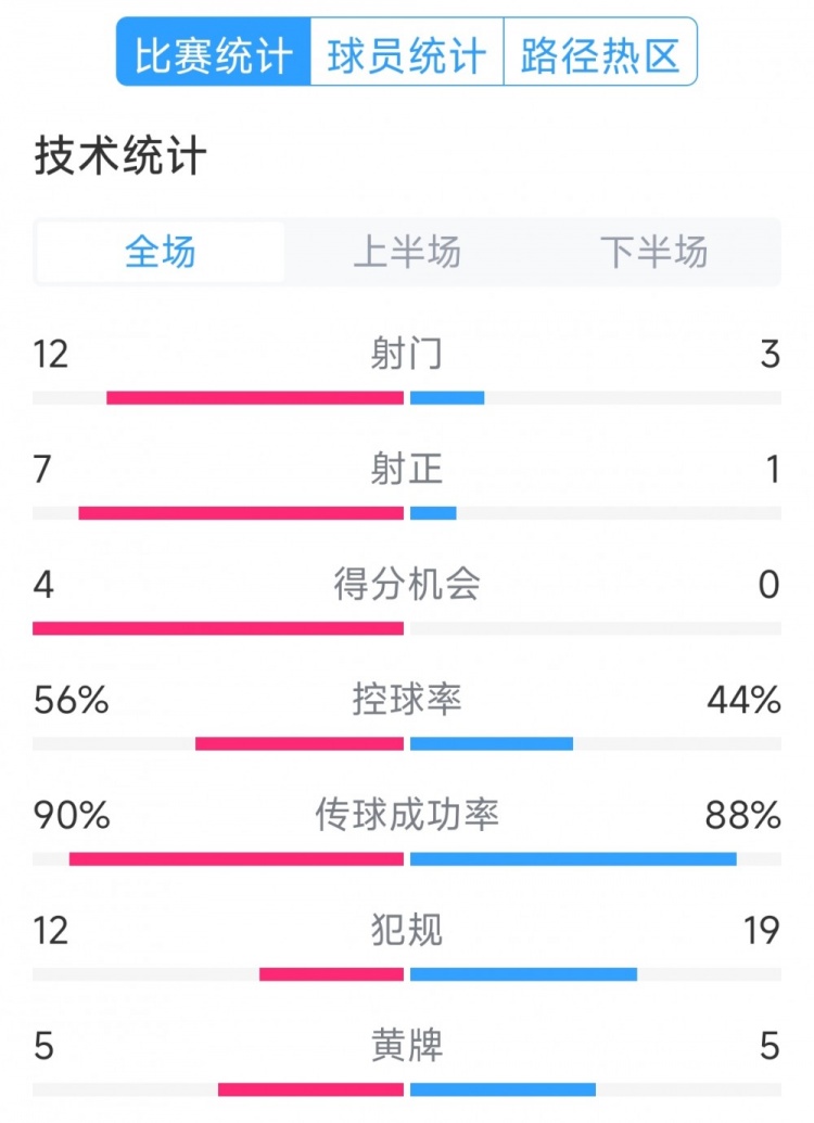 阿根廷4-1巴西全場數(shù)據(jù)：射門12-3，射正7-1，得分機(jī)會(huì)4-0