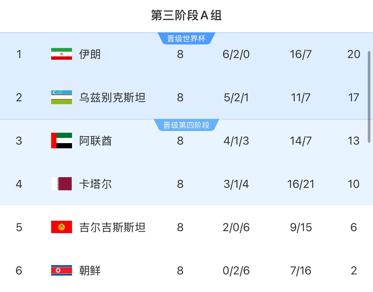提前2輪出局！朝鮮8輪積2分&凈勝球-9，成本屆18強(qiáng)賽首支出局球隊(duì)