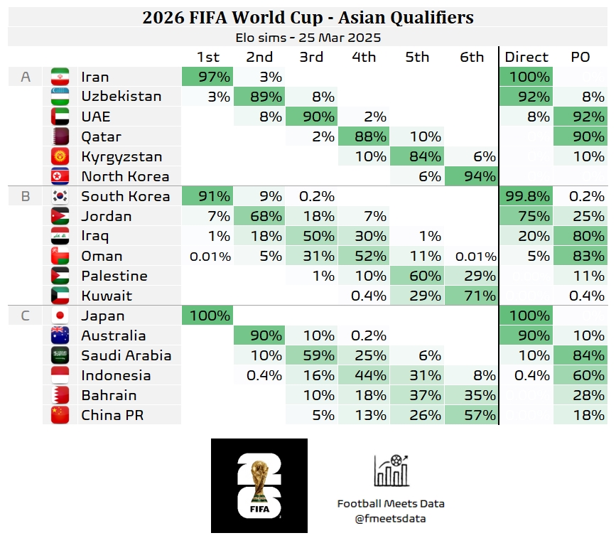 還有希望??大數(shù)據(jù)預(yù)測(cè)國(guó)足仍有18%機(jī)會(huì)晉級(jí)附加賽，57%概率墊底