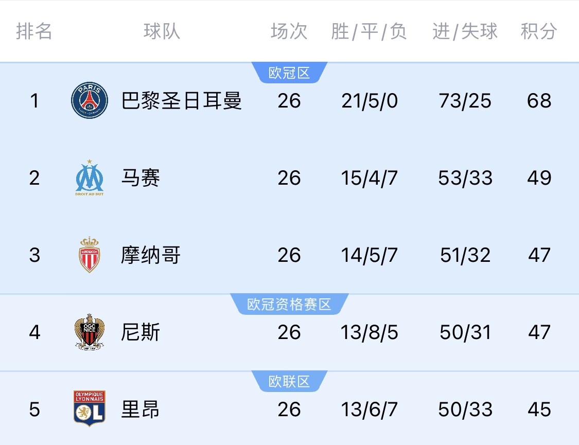五大聯(lián)賽首冠最早本周末誕生！3個條件同時滿足，巴黎三月即奪冠