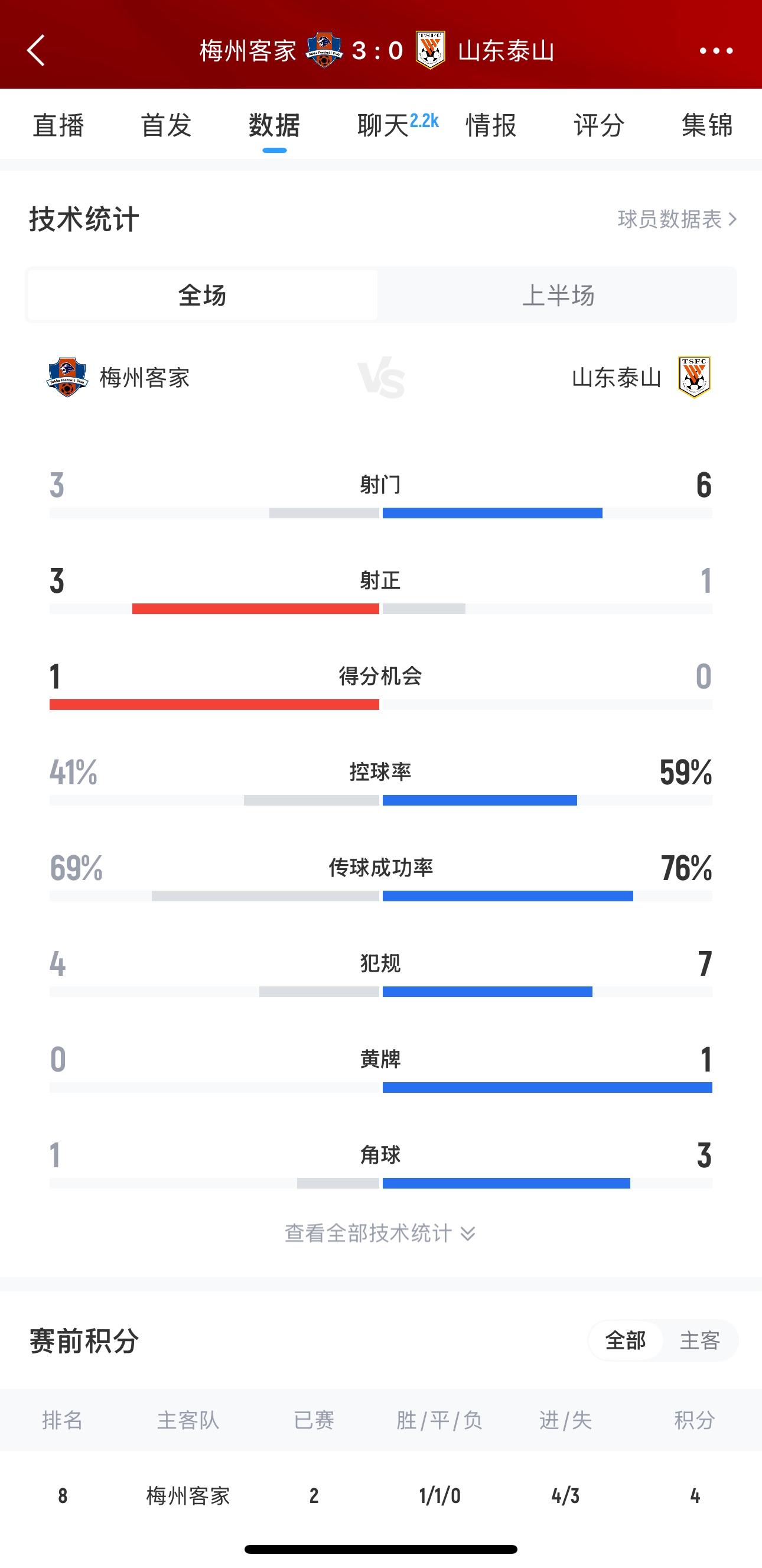 泰山這是干啥呢？梅州3腳射門轟進3球，泰山34分鐘被灌3球