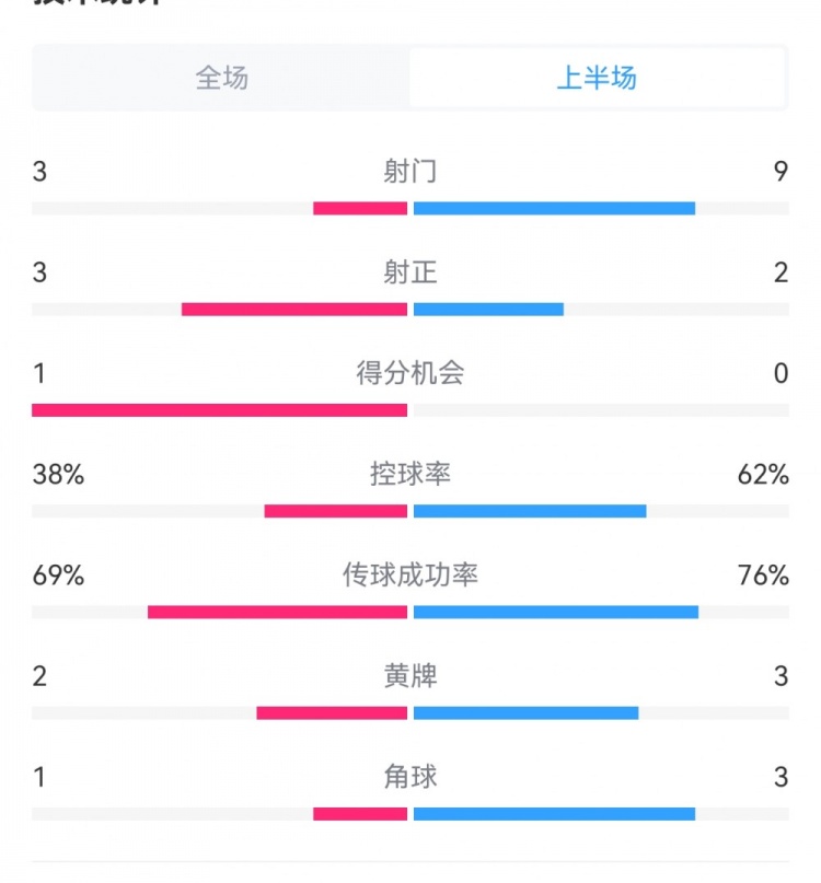 泰山1-3梅州半場數(shù)據(jù)：射門9-3，射正3-3，控球率62%-38%