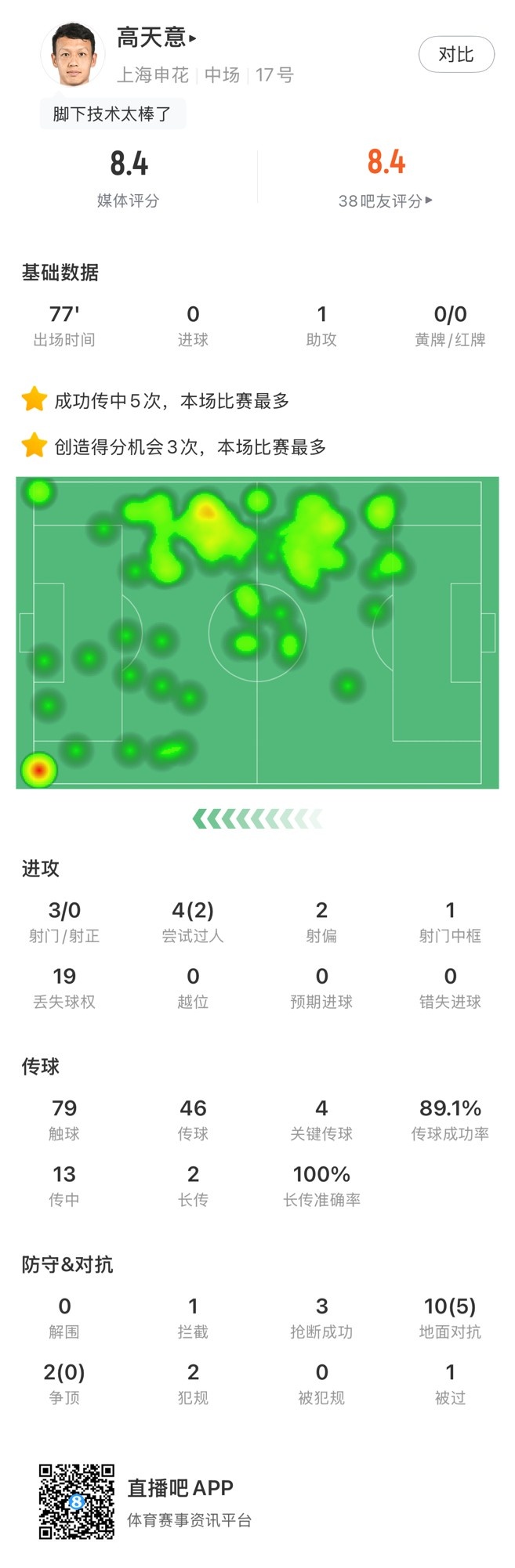 高天意數(shù)據(jù)：4次關(guān)鍵傳球、3次創(chuàng)造得分機會、1次助攻，獲評8.4分