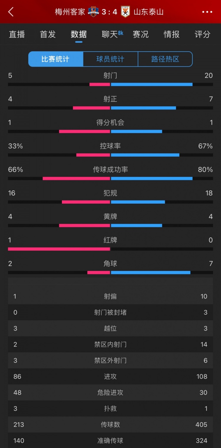 泰山4-3梅州數(shù)據(jù)：梅州5射4正進(jìn)3球，泰山下半場11射5正逆轉(zhuǎn)