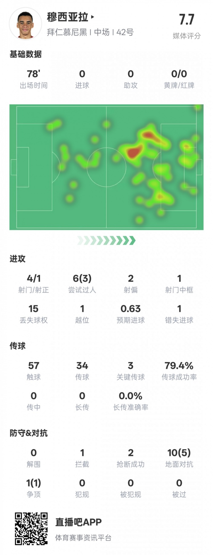 穆西亞拉本場數(shù)據(jù)：3過人成功3關鍵傳球&錯失1進球機會，評分7.6