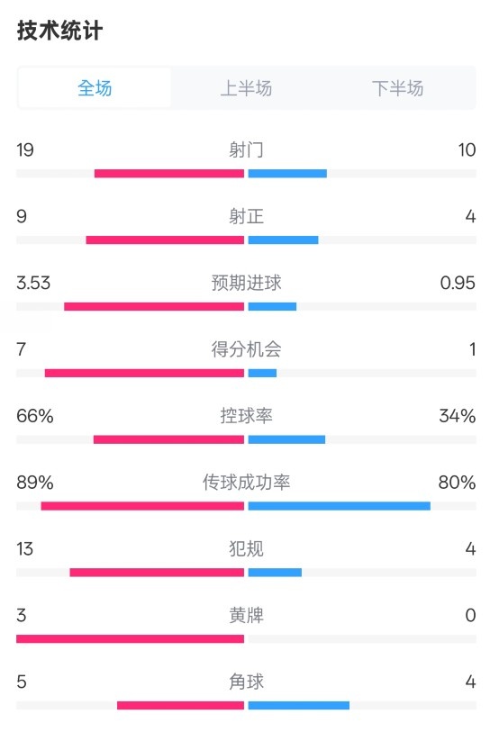 拜仁3-2圣保利全場數(shù)據(jù)：射門19-10，射正9-4，控球率66%-34%