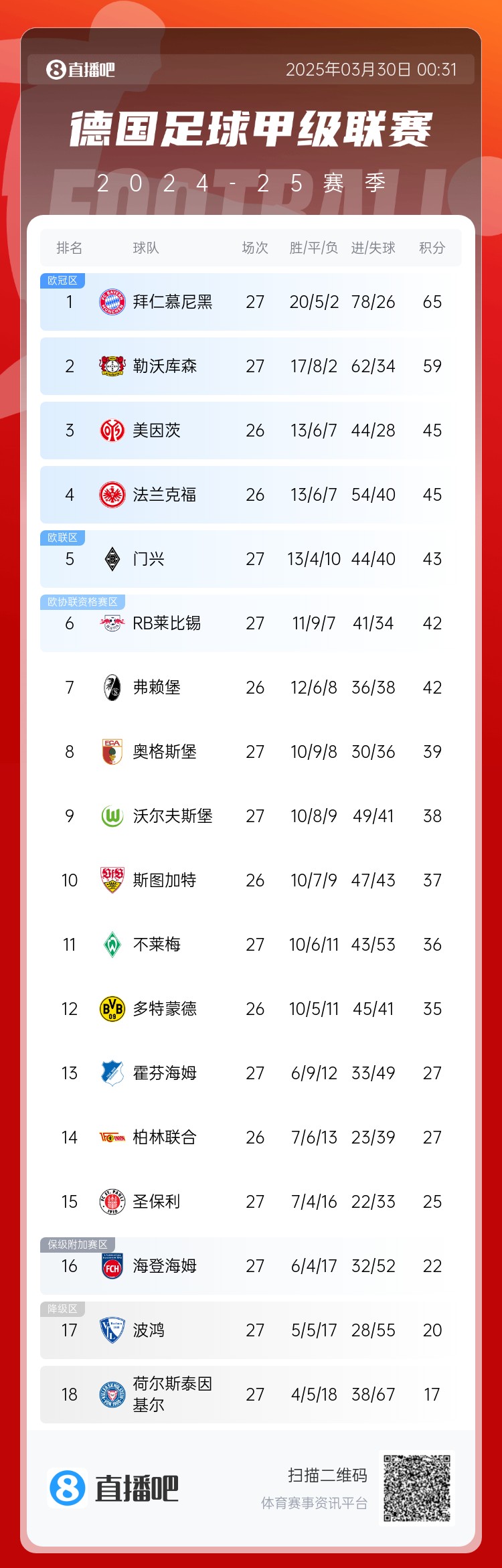 6分差距！拜仁藥廠剩余7輪對比：4對手相同，后者多踢倆保級隊