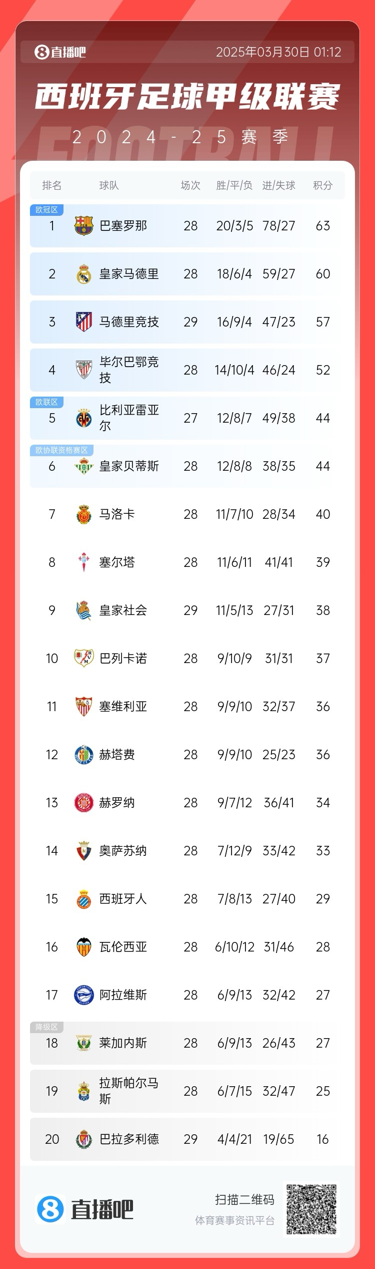 退出爭冠？西甲積分榜：馬競聯(lián)賽3場不勝，先賽落后巴薩6分